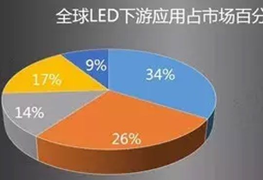 立洋股份：淺談LED封裝及市場應用