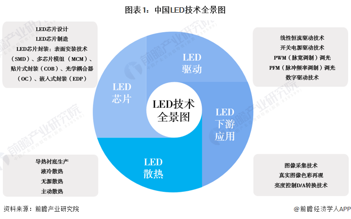 2023年中國LED行業技術Micro LED為行業研究重點